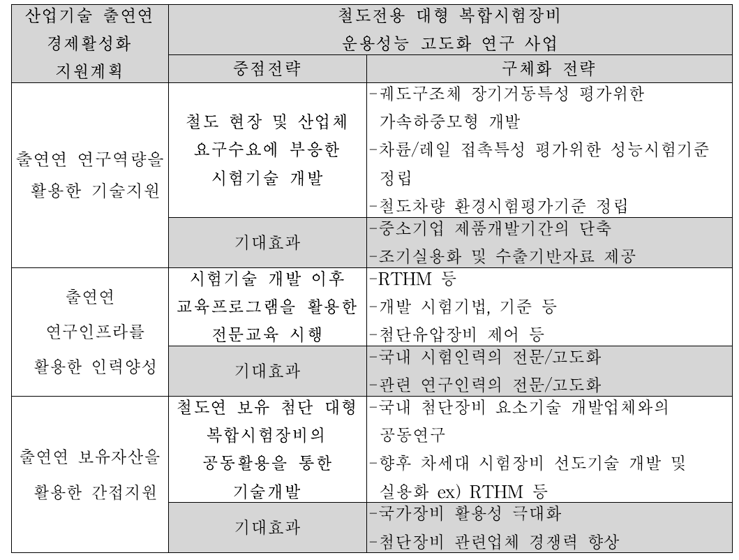 산업기술 출연연 경제활성화 지원계획과의 부합성