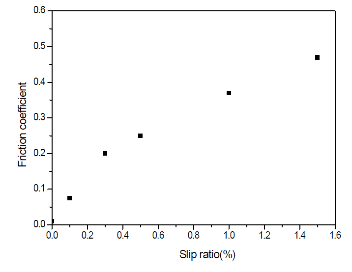 슬립율에 따른 마찰계수 변화