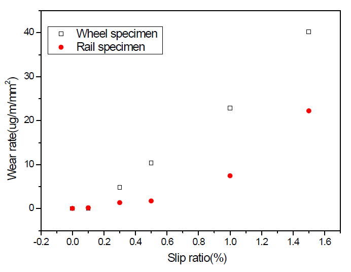 슬립율에 따른 마모율 변화