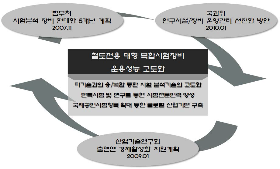 국가상위정책과 본 연구의 연계성 및 적합성