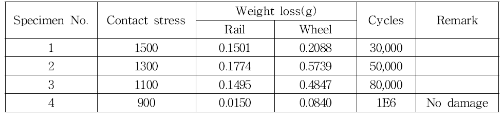 시험조건 및 결과 (UIC 60 rail)