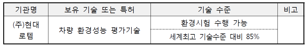 국내 철도차량 환경시험 및 냉난방장치 성능 평가 기술 수준