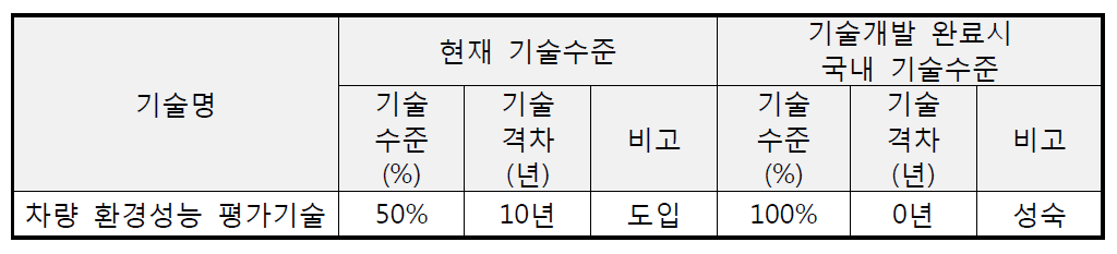 국내 철도차량 환경시험 및 냉난방장치 성능 평가기술 개발 전․후 비교