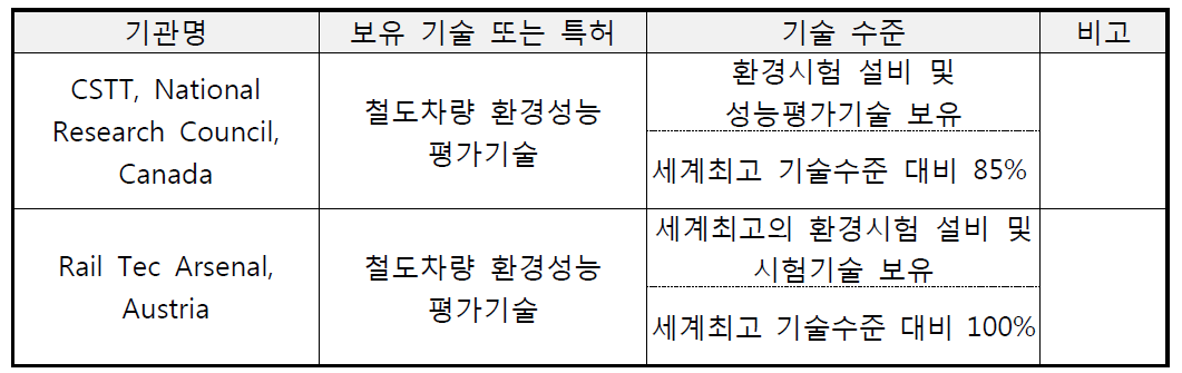 국외 철도차량 환경성능 평가기술 수준