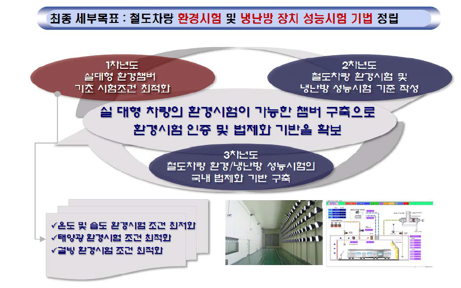 철도차량 환경시험 및 냉난방 장치 성능시험 기법 정립분야 연차별 추진내용