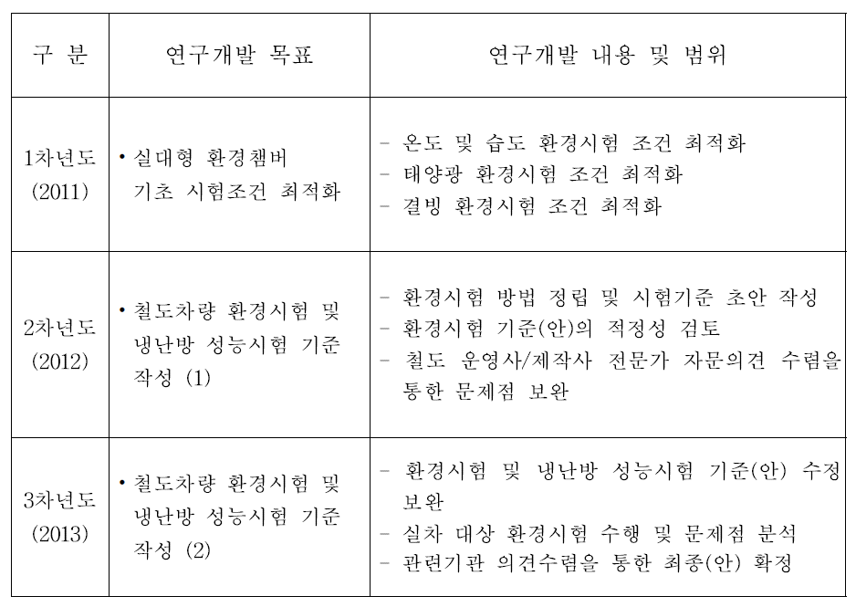 연차별 추진 내용