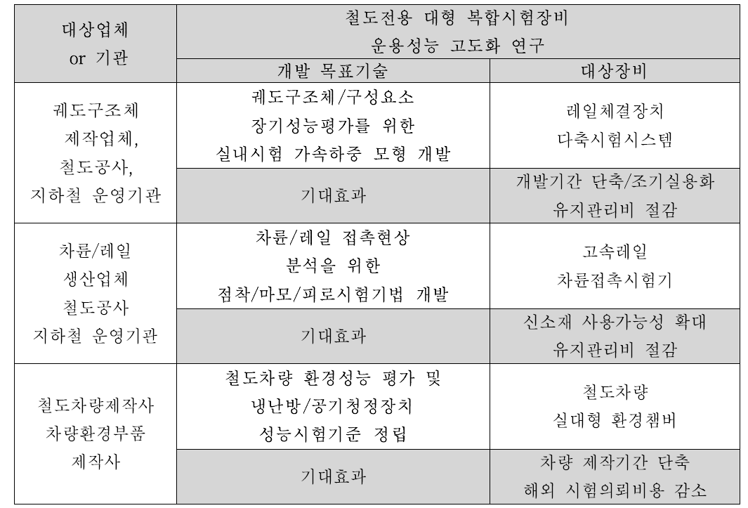 본 연구내용과 현장/산업체 요구수요와의 연계성