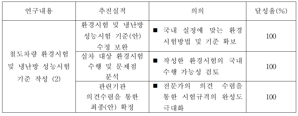 연구수행 현황 및 목표