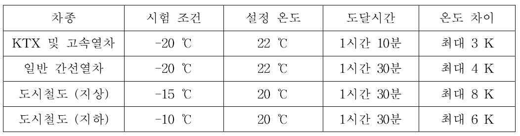 동절기 시험 조건 및 기준