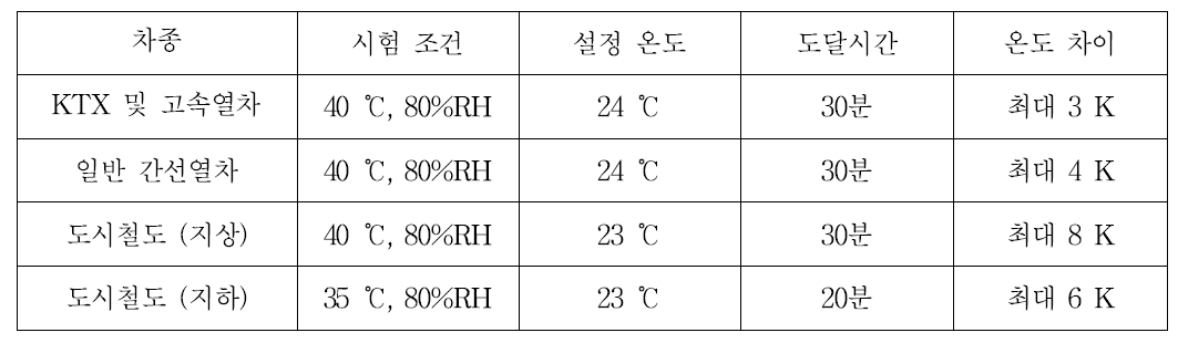 하절기 시험 조건 및 기준