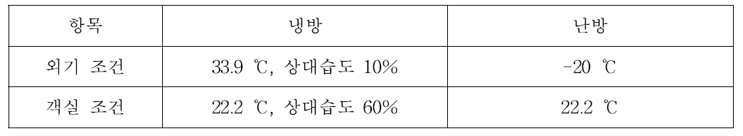 외기 온습도 조건 및 객실 내부 목표 온습도 조건