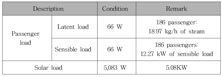 Summary of passenger load and solar load