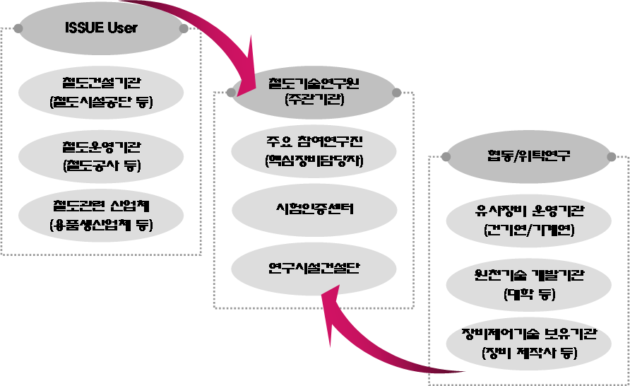 연구추진전략