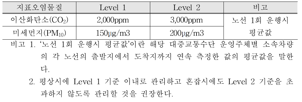 열차, 버스의 공기질 권고기준