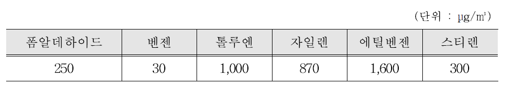 신규제작자동차 실내공기질 권고기준