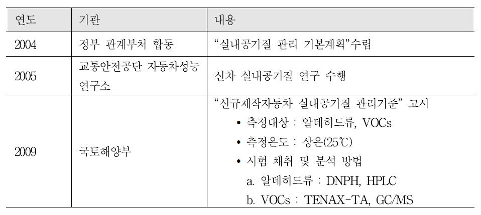 국토해양부 승용차 실내공기질 측정분석방법