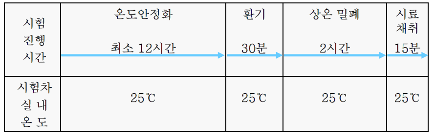 측정 진행도