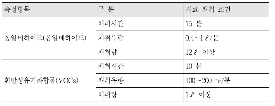 시료채취 시간 및 채취량