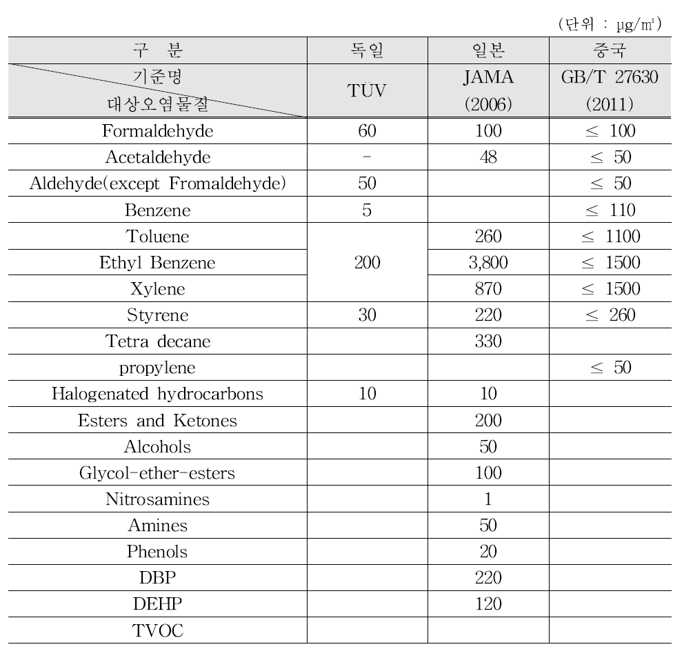 국외 신규제작차량 실내공기질관련기준