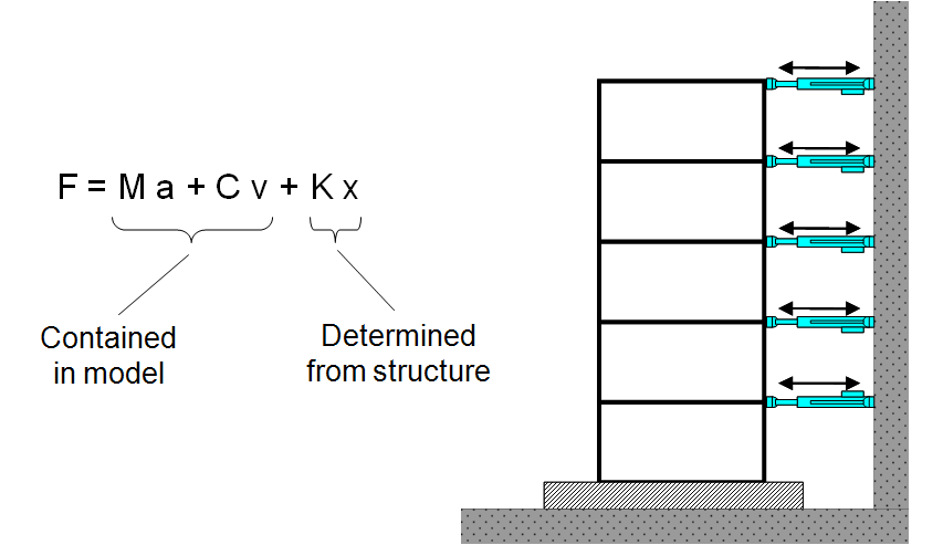 Pseudo-dynamic test