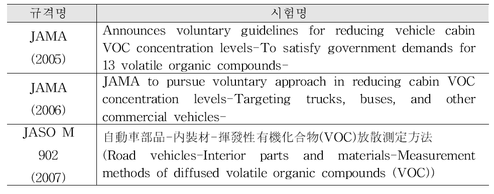 일본 자동차 실내공기질 관련 규격