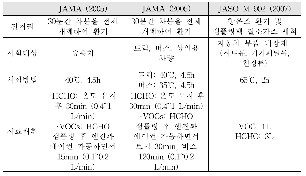 JAMA와 JASO 시험방법의 비교