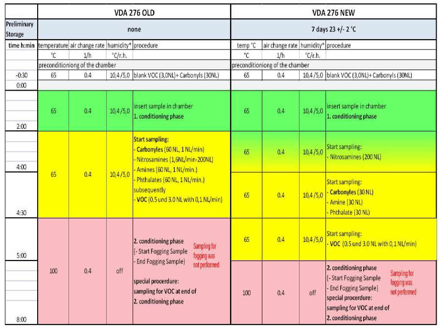 VDA 276 개정 전 후 비교표