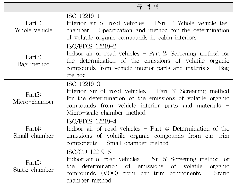 ISO 12219-1∼5 규격 (2012년 10월 현재)