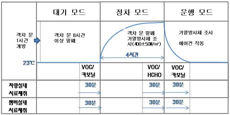 실차시험시 모드별 진행도