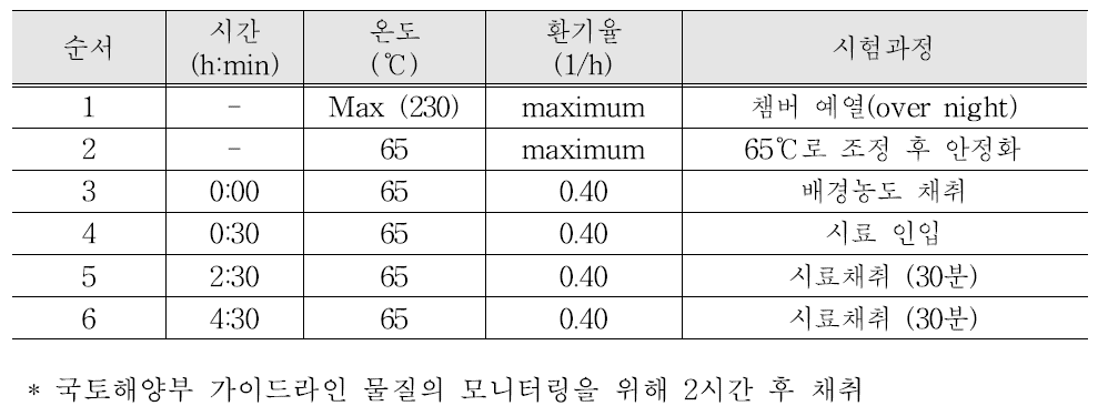 내장재 방출량 시험방법