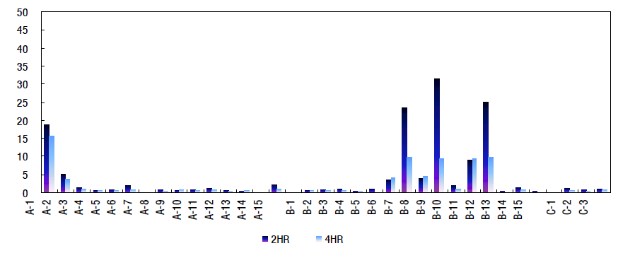 내장재별 벤젠 방출농도