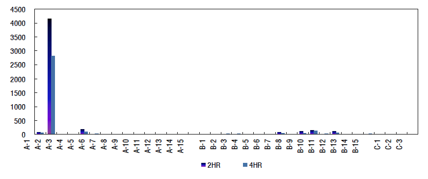 내장재별 스티렌 방출농도