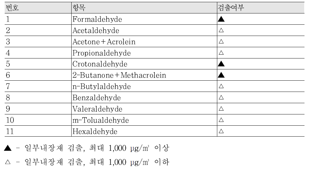 차량 내장재 검출물질 - 카보닐화합물