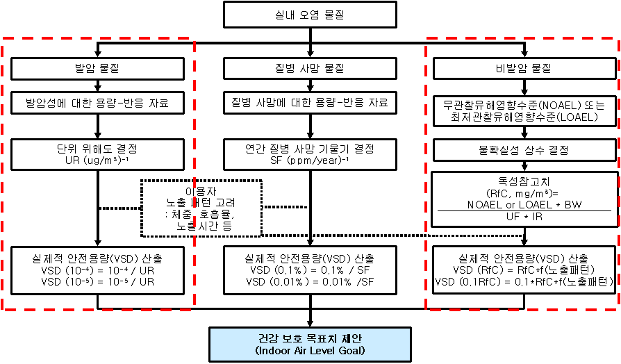 건강 보호 목표치 제안 체계