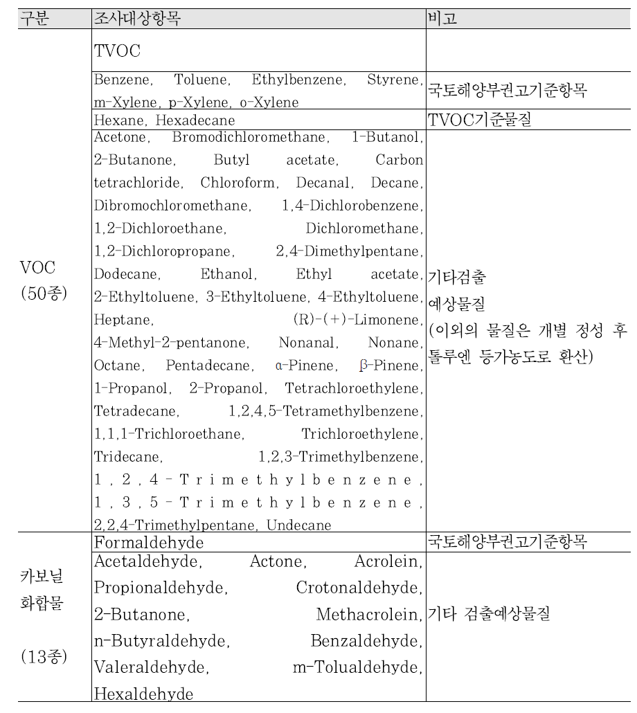 선정을 위한 주요 대상 물질