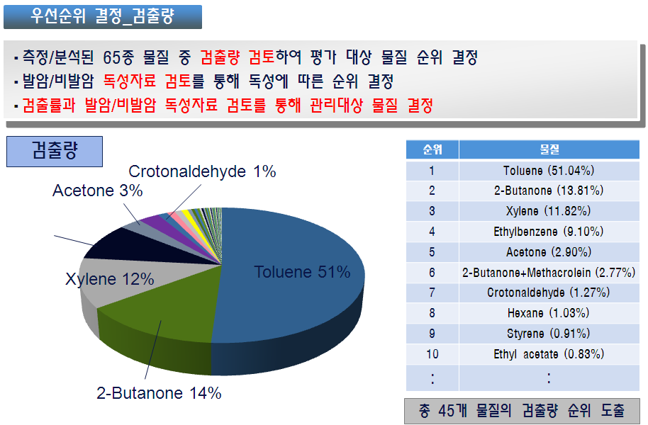 검출량에 따른 우선순위 결정