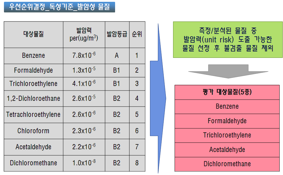 발암성에 따른 우선순위 결정