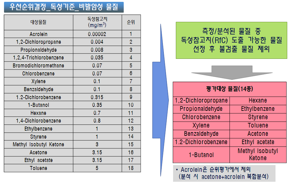 비발암성에 따른 우선순위 결정