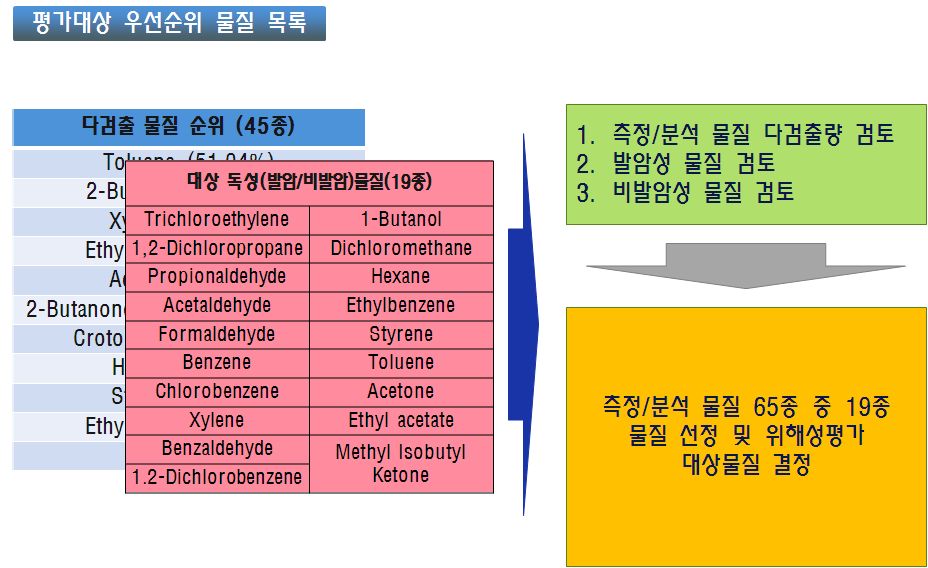 평가대상 우선순위 물질 목록