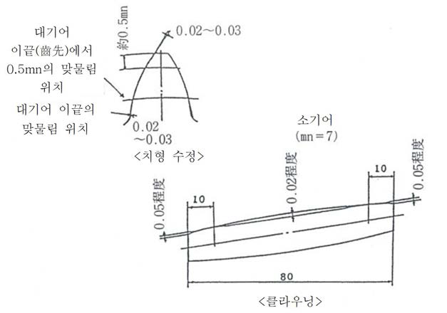 철도차량용 기어의 치형 수정과 크라우닝의 일례