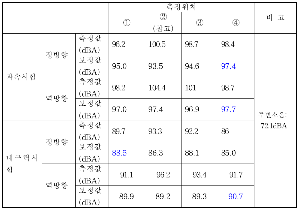 감속기 소음측정 결과