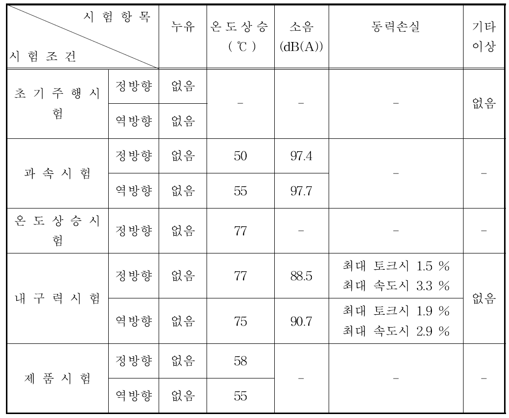 시험결과 종합