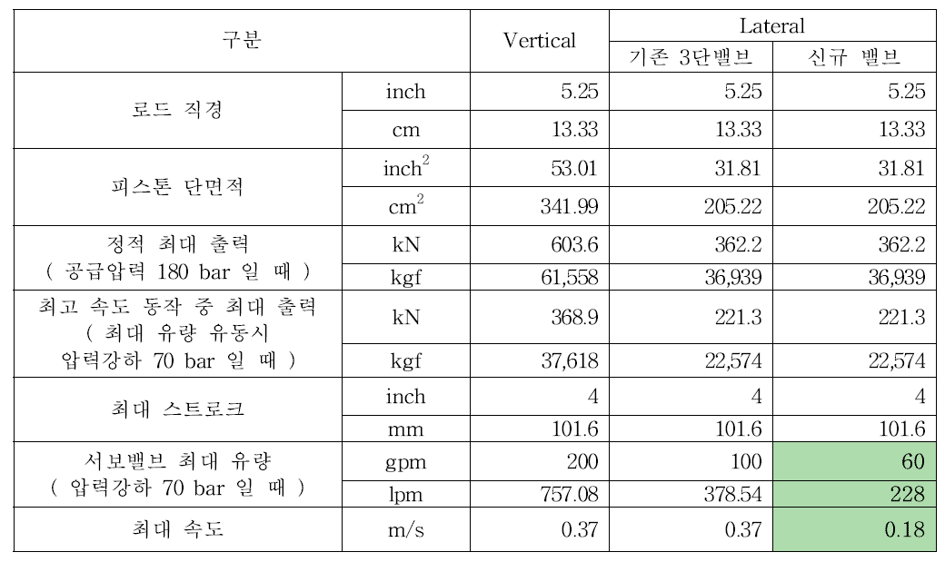 서보밸브 교환에 따른 비교분석 결과