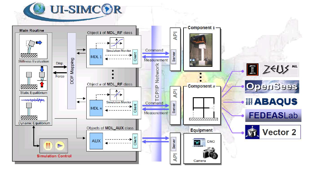 UI-SimCor 2.6을 이용한 서로 다른 위치 및 제어소프웨어를 가진 시험 장비를 이용한 하이브리드 실험 및 통합제어실험의 예