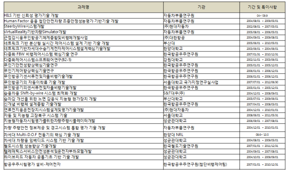 HILS 관련 연구과제 목록