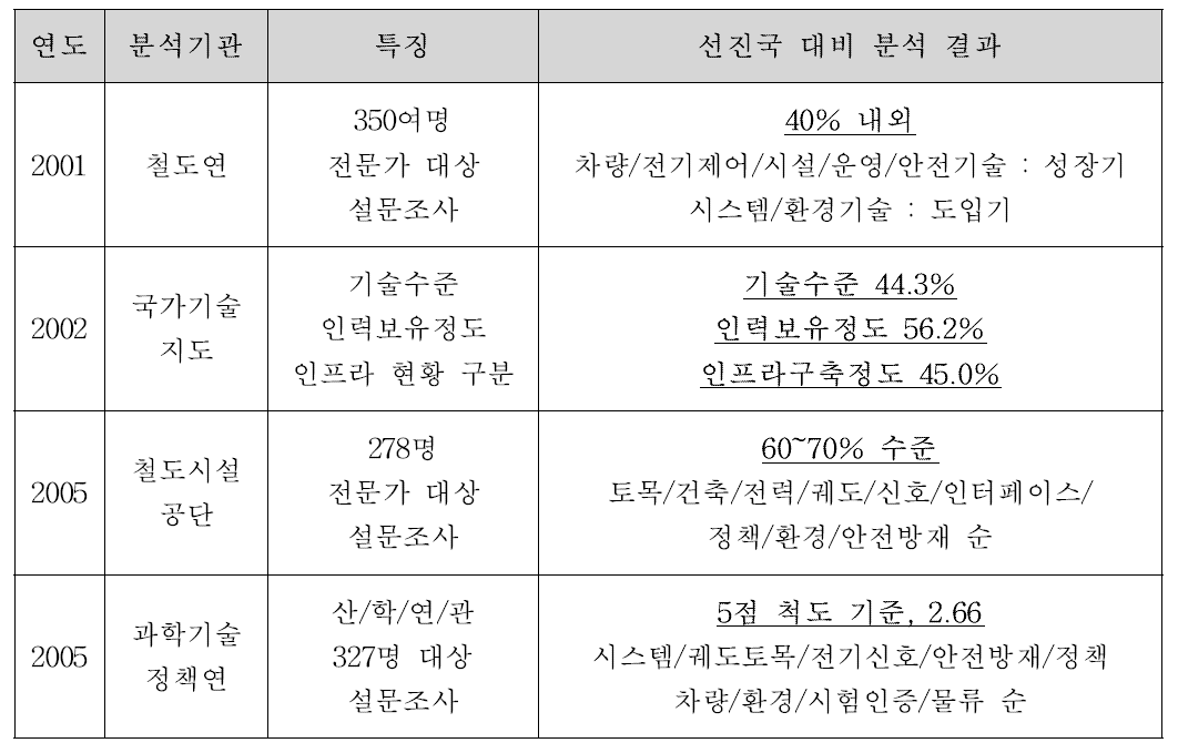 국내 철도기술 수준 분석결과