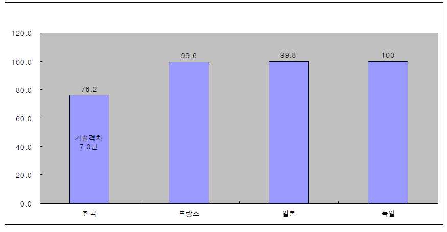 국내 철도기술 수준 비교분석 상세