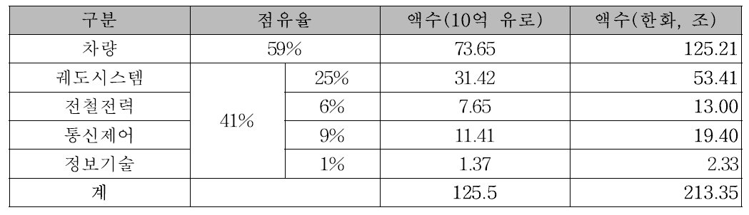 세계 철도시장의 분야별 규모