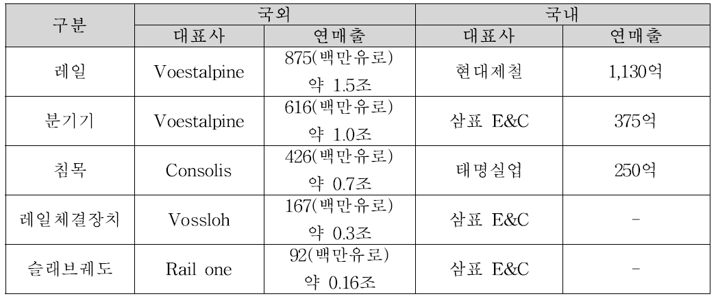 궤도분야 국외 대표사와 국내 대표사의 실적 비교