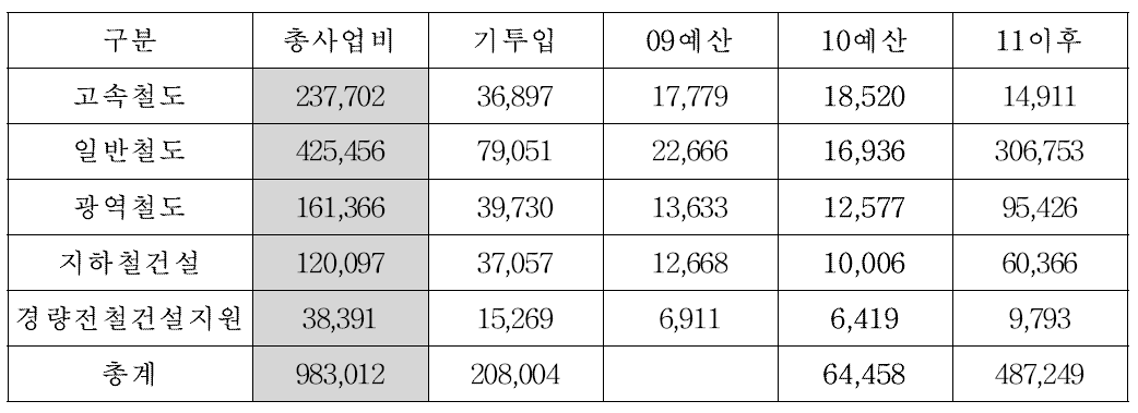 국내 철도건설 관련 정부예산 규모